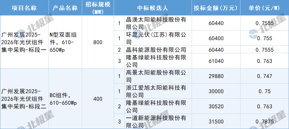 12月13日，廣州發(fā)展2025-2026年光伏組件集中采購中標(biāo)候選人公示，入圍企業(yè)有晶澳太陽能科技股份有限公司、環(huán)晟光伏(江蘇)有限公司、晶科能源股份有限公司、隆基綠能科技股份有限公司、高景太陽能股份有限公司、浙江愛旭太陽能科技有限公司、一道新能源科技股份有限公司。單價(jià)區(qū)間在0.7875-0.747元/W。