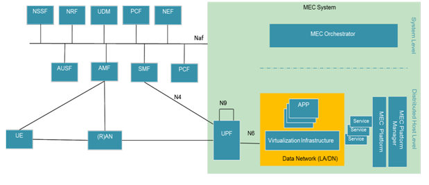 5G MEC系統整體架構