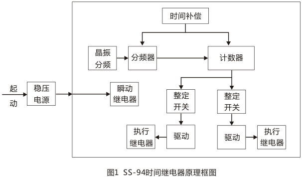 SS-94/1時間繼電器工作原理圖片 SS-94/1時間繼電器工作原理圖片