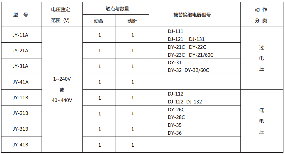 JY-43A靜態電壓繼電器型號與被替換老型號對照表