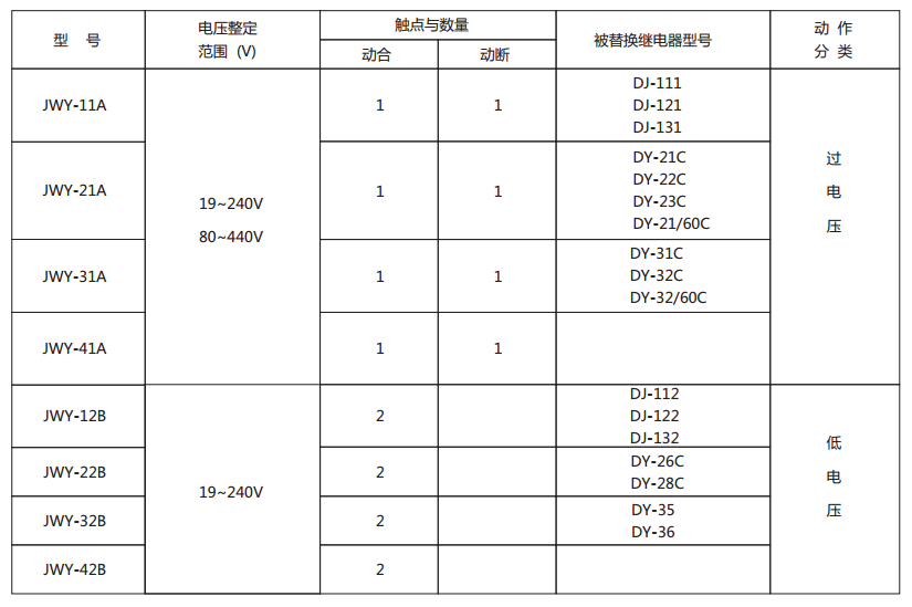 JWY-41B無輔助源電壓繼電器型號與被替換老型號對照表