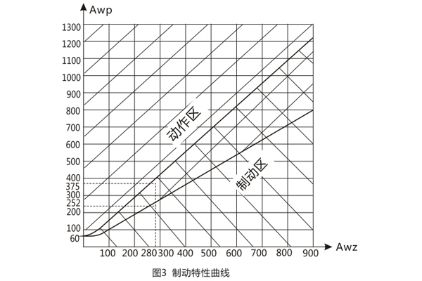 制動特性曲線 制動特性曲線