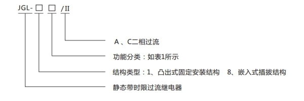 分類(lèi)及含義表1